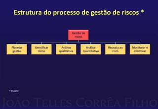 Estrutura do processo de gestão de riscos *
* PMBOK
Gestão de
riscos
Planejar
gestão
Identificar
riscos
Análise
qualitativa
Análise
quantitativa
Reposta ao
risco
Monitorar e
controlar
 