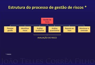 Estrutura do processo de gestão de riscos *
* PMBOK
Gestão de
riscos
Planejar
gestão
Identificar
riscos
Análise
qualitativa
Análise
quantitativa
Reposta ao
risco
Monitorar e
controlar
AVALIAÇÃO DO RISCO
 