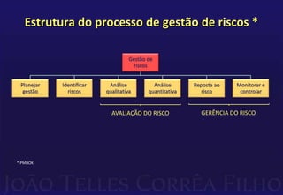 Estrutura do processo de gestão de riscos *
* PMBOK
Gestão de
riscos
Planejar
gestão
Identificar
riscos
Análise
qualitativa
Análise
quantitativa
Reposta ao
risco
Monitorar e
controlar
AVALIAÇÃO DO RISCO GERÊNCIA DO RISCO
 