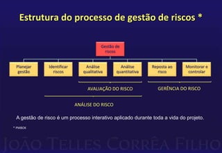 Estrutura do processo de gestão de riscos *
* PMBOK
Gestão de
riscos
Planejar
gestão
Identificar
riscos
Análise
qualitativa
Análise
quantitativa
Reposta ao
risco
Monitorar e
controlar
AVALIAÇÃO DO RISCO GERÊNCIA DO RISCO
ANÁLISE DO RISCO
A gestão de risco é um processo interativo aplicado durante toda a vida do projeto.
 