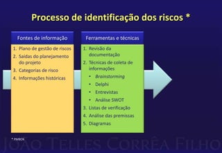 Processo de identificação dos riscos *
1. Plano de gestão de riscos
2. Saídas do planejamento
do projeto
3. Categorias de risco
4. Informações históricas
Fontes de informação
1. Revisão da
documentação
2. Técnicas de coleta de
informações
• Brainstorming
• Delphi
• Entrevistas
• Análise SWOT
3. Listas de verificação
4. Análise das premissas
5. Diagramas
Ferramentas e técnicas
* PMBOK
 