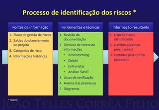 Processo de identificação dos riscos *
1. Plano de gestão de riscos
2. Saídas do planejamento
do projeto
3. Categorias de risco
4. Informações históricas
Fontes de informação
1. Revisão da
documentação
2. Técnicas de coleta de
informações
• Brainstorming
• Delphi
• Entrevistas
• Análise SWOT
3. Listas de verificação
4. Análise das premissas
5. Diagramas
Ferramentas e técnicas
1. Lista de riscos
identificados
2. Gatilhos (eventos
precursores)
3. Entradas para outros
processos
Informação resultante
* PMBOK
 