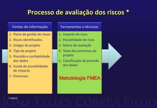 Processo de avaliação dos riscos *
1. Plano de gestão de riscos
2. Riscos identificados
3. Estágio do projeto
4. Tipo de projeto
5. Precisão e confiabilidade
dos dados
6. Escala de possibilidades
de impacto
7. Premissas
Fontes de informação
1. Impacto do risco
2. Possibilidade do risco
3. Matriz de avaliação
4. Teste das premissas do
projeto
5. Classificação da precisão
dos dados
Ferramentas e técnicas
* PMBOK
Metodologia FMEA
 