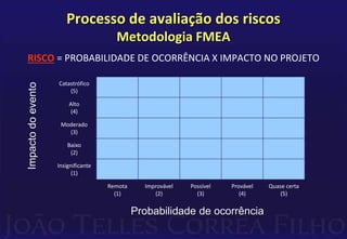 Processo de avaliação dos riscos
Metodologia FMEA
RISCO = PROBABILIDADE DE OCORRÊNCIA X IMPACTO NO PROJETO
Probabilidade de ocorrência
Catastrófico
(5)
Alto
(4)
Moderado
(3)
Baixo
(2)
Insignificante
(1)
Remota
(1)
Improvável
(2)
Possível
(3)
Provável
(4)
Quase certa
(5)
 