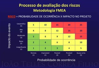 Processo de avaliação dos riscos
Metodologia FMEA
RISCO = PROBABILIDADE DE OCORRÊNCIA X IMPACTO NO PROJETO
Probabilidade de ocorrência
Catastrófico
(5)
5 10 15 20 25
Alto
(4)
4 8 12 16 20
Moderado
(3)
3 6 9 12 15
Baixo
(2)
2 4 6 8 10
Insignificante
(1)
1 2 3 4 5
Remota
(1)
Improvável
(2)
Possível
(3)
Provável
(4)
Quase certa
(5)
 