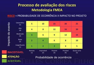 Processo de avaliação dos riscos
Metodologia FMEA
RISCO = PROBABILIDADE DE OCORRÊNCIA X IMPACTO NO PROJETO
Probabilidade de ocorrência
Catastrófico
(5)
5 10 15 20 25
Alto
(4)
4 8 12 16 20
Moderado
(3)
3 6 9 12 15
Baixo
(2)
2 4 6 8 10
Insignificante
(1)
1 2 3 4 5
Remota
(1)
Improvável
(2)
Possível
(3)
Provável
(4)
Quase certa
(5)INACEITÁVEL
ATENÇÃO
ACEITÁVEL
 