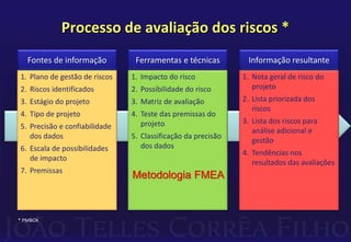 Processo de avaliação dos riscos *
1. Plano de gestão de riscos
2. Riscos identificados
3. Estágio do projeto
4. Tipo de projeto
5. Precisão e confiabilidade
dos dados
6. Escala de possibilidades
de impacto
7. Premissas
Fontes de informação
1. Impacto do risco
2. Possibilidade do risco
3. Matriz de avaliação
4. Teste das premissas do
projeto
5. Classificação da precisão
dos dados
Ferramentas e técnicas
1. Nota geral de risco do
projeto
2. Lista priorizada dos
riscos
3. Lista dos riscos para
análise adicional e
gestão
4. Tendências nos
resultados das avaliações
Informação resultante
* PMBOK
Metodologia FMEA
 