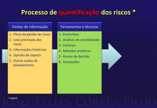 Processo de quantificação dos riscos *
1. Plano de gestão de riscos
2. Lista priorizada dos
riscos
3. Informações históricas
4. Opinião de experts
5. Outras saídas do
planejamento
Fontes de informação
1. Entrevistas
2. Análises de sensibilidade
3. Cenários
4. Métodos analíticos
5. Árvore de decisão
6. Simulações
Ferramentas e técnicas
* PMBOK
 