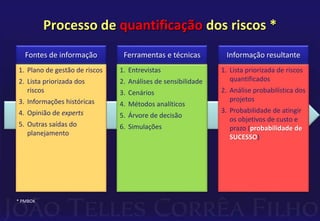 Processo de quantificação dos riscos *
1. Plano de gestão de riscos
2. Lista priorizada dos
riscos
3. Informações históricas
4. Opinião de experts
5. Outras saídas do
planejamento
Fontes de informação
1. Entrevistas
2. Análises de sensibilidade
3. Cenários
4. Métodos analíticos
5. Árvore de decisão
6. Simulações
Ferramentas e técnicas
1. Lista priorizada de riscos
quantificados
2. Análise probabilística dos
projetos
3. Probabilidade de atingir
os objetivos de custo e
prazo (probabilidade de
SUCESSO)
Informação resultante
* PMBOK
 