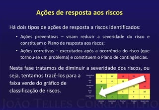 Ações de resposta aos riscos
Há dois tipos de ações de resposta a riscos identificados:
• Ações preventivas – visam reduzir a severidade do risco e
constituem o Plano de resposta aos riscos;
• Ações corretivas – executados após a ocorrência do risco (que
tornou-se um problema) e constituem o Plano de contingências.
Nesta fase tratamos de diminuir a severidade dos riscos, ou
seja, tentamos trazê-los para a
faixa verde do gráfico de
classificação de riscos.
Catastrófico
(5)
5 10 15 20 25
Alto
(4)
4 8 12 16 20
Moderado
(3)
3 6 9 12 15
Baixo
(2)
2 4 6 8 10
Insignificante
(1)
1 2 3 4 5
Remota
(1)
Improvável
(2)
Possível
(3)
Provável
(4)
Quase certa
(5)
 