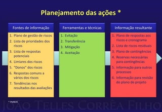 Planejamento das ações *
1. Plano de gestão de riscos
2. Lista de prioridades dos
riscos
3. Lista de respostas
potenciais
4. Limiares dos riscos
5. “Donos” dos riscos
6. Respostas comuns a
vários dos riscos
7. Tendências nos
resultados das avaliações
Fontes de informação
1. Evitação
2. Transferência
3. Mitigação
4. Aceitação
Ferramentas e técnicas
1. Plano de respostas aos
riscos e cronograma
2. Lista de riscos residuais
3. Plano de contingências
4. Reservas necessárias
para contingências
5. Informação para outros
processos
6. Informação para revisão
do plano de projeto
Informação resultante
* PMBOK
 