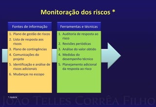 Monitoração dos riscos *
1. Plano de gestão de riscos
2. Lista de resposta aos
riscos
3. Plano de contingências
4. Comunicações do
projeto
5. Identificação e análise de
riscos adicionais
6. Mudanças no escopo
Fontes de informação
1. Auditoria de resposta ao
risco
2. Revisões periódicas
3. Análise do valor obtido
4. Medidas do
desempenho técnico
5. Planejamento adicional
da resposta ao risco
Ferramentas e técnicas
* PMBOK
 