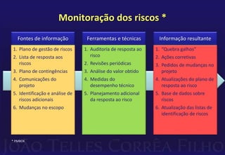 Monitoração dos riscos *
1. Plano de gestão de riscos
2. Lista de resposta aos
riscos
3. Plano de contingências
4. Comunicações do
projeto
5. Identificação e análise de
riscos adicionais
6. Mudanças no escopo
Fontes de informação
1. Auditoria de resposta ao
risco
2. Revisões periódicas
3. Análise do valor obtido
4. Medidas do
desempenho técnico
5. Planejamento adicional
da resposta ao risco
Ferramentas e técnicas
1. “Quebra galhos”
2. Ações corretivas
3. Pedidos de mudanças no
projeto
4. Atualizações do plano de
resposta ao risco
5. Base de dados sobre
riscos
6. Atualização das listas de
identificação de riscos
Informação resultante
* PMBOK
 