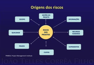 Origens dos riscos
PMBOK, Project Management Institute
RISCOS
DOS
PROJETOS
GESTÃO DO
PROJETO
RECURSOS
HUMANOS
QUALIDADE
CUSTOS
INFORMAÇÕESESCOPO
SUPRIMENTOSPRAZOS
 