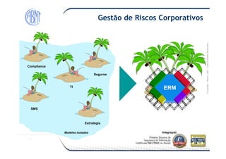 Módulo-2007-TodososDireitosReservados
Seguros
Compliance
Gestão de Riscos Corporativos
©Copyright–Módulo
TI
Estratégia
SMS
Modelos isolados Integração
ERMERM
 