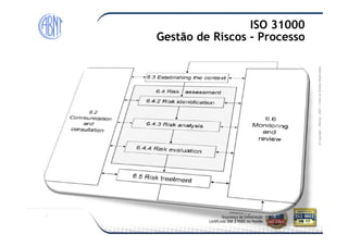 Módulo-2007-TodososDireitosReservados
ISO 31000
Gestão de Riscos - Processo
©Copyright–Módulo
 