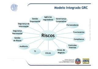 Módulo-2007-TodososDireitosReservados
Modelo Integrado GRC
Gestão
Empresarial
Segurança da
Informação
Segurança
Patrimonial
Funcionários
Fornecedores
Governança
Corporativa
Agências
reguladoras
Riscos
©Copyright–Módulo
Patrimonial
Gestão
de Riscos
Auditoria
TI
O & M
Áreas de
Negócio
Controles
Internos
Compliance
Riscos
 
