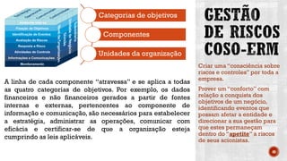49
A linha de cada componente “atravessa” e se aplica a todas
as quatro categorias de objetivos. Por exemplo, os dados
financeiros e não financeiros gerados a partir de fontes
internas e externas, pertencentes ao componente de
informação e comunicação, são necessários para estabelecer
a estratégia, administrar as operações, comunicar com
eficácia e certificar-se de que a organização esteja
cumprindo as leis aplicáveis.
Categorias de objetivos
Componentes
Unidades da organização
Criar uma “consciência sobre
riscos e controles” por toda a
empresa.
Prover um “conforto” com
relação a conquista dos
objetivos de um negócio,
identificando eventos que
possam afetar a entidade e
direcionar a sua gestão para
que estes permaneçam
dentro do “apetite” a riscos
de seus acionistas.
 