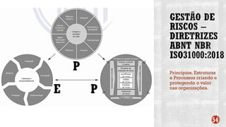 Princípios, Estruturas
e Processos criando e
protegendo o valor
nas organizações.
54
 