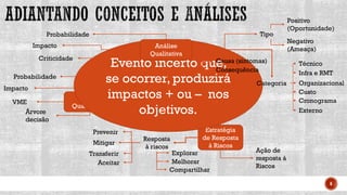 6
RISCO
Dono
Situação (Status)
Análise
Quantitativa
Probabilidade
Impacto
VME
Árvore
decisão
Estratégia
de Resposta
à Riscos
Resposta
à riscos
Prevenir
Mitigar
Transferir
Aceitar
Explorar
Compartilhar
Melhorar
Ação de
resposta à
Riscos
Evento incerto que,
se ocorrer, produzirá
impactos + ou – nos
objetivos.
Análise
Qualitativa
Probabilidade
Impacto
Criticidade Causa (sintomas)
Consequência
Tipo
Positivo
(Oportunidade)
Negativo
(Ameaça)
Categoria
Técnico
Infra e RMT
Organizacional
Custo
Cronograma
Externo
 