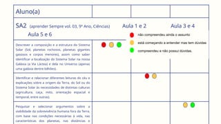 Aluno(a)
SA2 (aprender Sempre vol. 03, 9º Ano, Ciências) Aula 1 e 2 Aula 3 e 4
Aula 5 e 6
Descrever a composição e a estrutura do Sistema
Solar (Sol, planetas rochosos, planetas gigantes
gasosos e corpos menores), assim como saber
identificar a localização do Sistema Solar na nossa
Galáxia (a Via Láctea) e dela no Universo (apenas
uma galáxia dentre bilhões).
Identificar e relacionar diferentes leituras do céu e
explicações sobre a origem da Terra, do Sol ou do
Sistema Solar às necessidades de distintas culturas
(agricultura, caça, mito, orientação espacial e
temporal, entre outras).
Pesquisar e selecionar argumentos sobre a
viabilidade da sobrevivência humana fora da Terra,
com base nas condições necessárias à vida, nas
características dos planetas, nas distâncias e
não compreendeu ainda o assunto
está começando a entender mas tem dúvidas
compreendeu e não possui dúvidas.
 