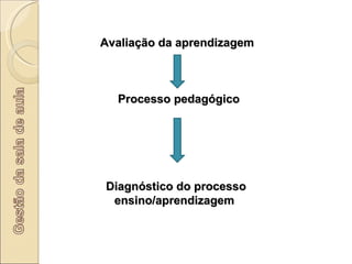 Avaliação da aprendizagem  Processo pedagógico  Diagnóstico do processo ensino/aprendizagem  
