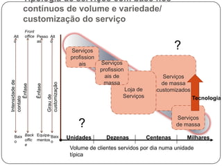 Normalmente há uma ausência de estoques de serviço.