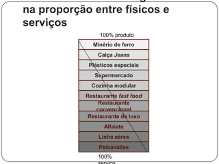 Pacotes de valor entregues variam na proporção entre físicos e serviços100% produtoMinério de ferroCalça JeansPlásticos especiaisSupermercadoCozinha modularRestaurante fast foodRestaurante convencionalRestaurante de luxoAlfaiateLinha aéreaPsicanálise100% serviço