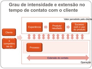 Os resultados dos serviços são realizações intangíveis.