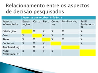 Relacionamento entre os aspectos de decisão pesquisados