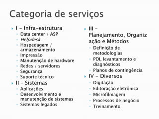 Categoria de serviçosI - Infra-estruturaData center / ASPHelpdeskHospedagem / armazenamento Impressão Manutenção de hardwareRedes / servidoresSegurança Suporte técnico II – SistemasAplicações Desenvolvimento e manutenção de sistemas Sistemas legados III – Planejamento, Organização e MétodosDefinição de metodologias PDI, levantamento e diagnósticos Planos de contingênciaIV - DiversosDigitação Editoração eletrônica Microfilmagem Processos de negócio Treinamento