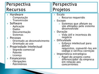 Perspectiva Recursos Perspectiva ProjetosHardwareComputaçãoTransmissãoSoftwareAplicaçãoDadosDocumentaçãoSistemasPessoasOrientado ao desenvolvimentoOrientado ao usoPropriedade IntelectualSegredo comercialPatenteLicençaFinanceirosObrigaçõesPatrimôniosEscala