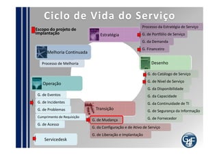 Como implementar?
  Inicie um projeto
  Defina os papéis envolvidos no C.C.M.
  Avalie se todos os processos e serviços já estão
relacionados a Autoridades. Se não estiverem, defina.
  Documente o processo
  Defina as responsabilidades da Autoridade de
Mudança e do Gerente do Processo
  Defina o relacionamento com o processo de
Gerenciamento de Configuração
  Planeje a integração da ferramenta com a SGC
  Defina os atributos de uma RDM
  Obtenha comprometimento da Direção
  Obtenha comprometimento com as autoridades
 