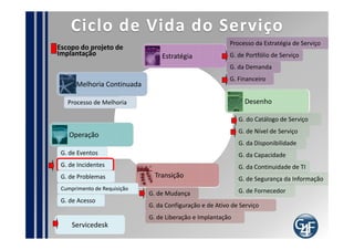 Como implementar?
  Inicie um projeto
  Defina o papel do Gerente de incidentes
  Documente o processo
  Escolha a ferramenta
  Obtenha comprometimento da Direção
  Defina indicadores
  Se existirem níveis de serviço, relacione-os aos
indicadores
  Defina as necessidades do negócio
  Defina as prioridades do incidentes: urgência x
impacto
  Defina as funções envolvidas no processo
 