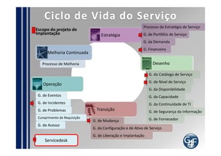 Como implementar?
   Inicie um projeto
   Defina o papel do Gerente do servicedesk
   Documente os requisitos da central
      Localidade, estrutura, ambiente
   Adquira central telefônica e software para monitorar
ligações
  Documente o procedimento de atendimento
  Contrate profissionais experientes
  Treine a equipe
  Defina padrões
  Construa uma base inicial de conhecimento
 