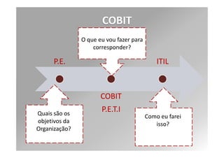 COBIT
    RESUMO – características e escopo
  PC1 Metas e
                            PC2 Propriedades            PC3 Repetibilidade
  Objetivos do
                              do Processo                  do Processo          Nível 0          Nível 1          Nível 2           Nível 3            Nível 4      Nível 5
   Processo                                                                   Inexistente        Inicial         Repetível          Definido         Gerenciado    Otimizado



  PC 4 Papéis e                PC 5 Políticas            PC6 Melhoria do
Responsabilidades                Planos e
                              Procedimentos
                                                           Processo de
                                                          Performance
                                                                                                 Nível de Maturidade

                                                                                                               Impacta diretamente no requisito da informação a
   Requisitos de Controle Genéricos                                                     Primário               qual se refere


                 Gerente do       Analista de   Analista       Gerente
                                                                                                               Impacta indiretamente ou parcialmente no critério de
                  Projeto          Sistema      de Testes        de                    Secundário              informação a qual se refere
                                                              Configuraç
                                                                 ão

  Planejament       A/R                I            I             I                                             Pode ser aplicável, entretanto os requisitos são mais
       o                                                                               Em branco                satisfeitos por outra medida de controle ou mesmo
                                                                                                                por outro processo
   Análise de       A/I/C             R             I             -
   Requisitos                                                                                                                                                       Metas e
                                                                                            Nível de Medidas de controle                                          métricas de TI
   Codificação       A/I              I/C           -             -

     Testes         A/I/C             I/C          R                                                Indicam se os objetivos foram atingidos.
                                                                                Medidas de          Esses podem ser medidos somente após os fatos e portanto
  Implantação        A                I/C           I            I/C          Resultado (OM)        são chamados de indicadores históricos (lag indicators).        Metas e
                                                                                                                                                                   métricas de
  Versioname         A/I              I/C           -             R                                                                                                Processos
      nto                                                                                           Indicam se os objetivos serão possivelmente
                                                                               Indicadores de       atingidos. Eles são medidos antes que os resultados sejam
  Monitoração       A/R                I            -             -           Performance (PI)      claros e portanto são chamados de indicadores futuros (lead
   e Controle                                                                                       indicators).
                                                                                                                                                                    Metas e

  23/07/2012                                                                                                        Metas e Métricas                               métricas de
                                                                                                                                                                   atividades
 