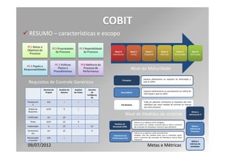 Exercício – Realizando um
               Diagnóstico
A seguir serão apresentados cinco processos
Para cada processo, serão apresentados:
  Os níveis de Maturidade, segundo o framework
Do COBIT
  Os controles sugeridos para cada processo,
segundo o COBIT
Tarefa em grupo:
1. Cada grupo escolherá UM processo e deve
Definir o nível de Maturidade dele dentro do setor
de TI do <<cliente>>
1. Avalie quais controles não são identificados
(gaps). Use as siglas: I. , N.I., I.P.
 
