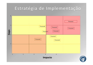 Estratégia de Implementação
       Onda1       Onda2             Onda3


       Processo1   processo5           Processo9




       Processo2    Processo6

Quick-Win
                                Não Esqueça dos
        proceso3
                    Processo7     Quick-wins!


                    Processo8
       processo4




                                       Tempo
 