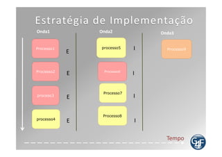 Agenda
Objetivo 08:25
A G4F        08:30
Escopo      08:35
Roadmap de Implementação 08:55
Plano de Trabalho 09:00
Equipe 09:25
Fatores Críticos de Sucesso 09:35
Ferramentas 10:05
Metodologia de Implementação 10:20
Estratégia de Implementação 14:50
Guia de Implementação 15:05
Implementando os Processos 15:30
Considerações Finais 17:45
 
