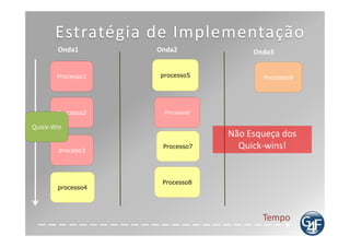 Guia de Implementação
       5
                                                                                                                    Gerenciamento da
                                                                                                                   Configuração – Pate 1
               Gerenciamento do Portfólio
                                                                           Gerenciamento da                     Central – Pare 1
                                                                          Configuração – Pate 2
       4
                            Gerenciamento do Catálogo de Serviços         Gerenciamento de Nível
                                      - Automatizado                           De Serviços          Gerenciamento de Incidentes – Parte 1
Gaps




                                                                        Gerenciamento do Catálogo de Serviços
                Gerenciamento da       Gerenciamento Financeiro
                                                                                     - Manual
               Configuração – Pate 3
       3
                                                                                                          Gerenciamento de Problemas 1
                     Gerenciamento de Incidentes – Parte 2        Gerenciamento de Mudanças – Parte 1

                                       Gerenciamento de Mudanças –
                                                                               Gerenciamento de Liberação
                                                Parte 02

       2                                                 Gerenciamento de Problemas 2




           1            2                    3                      4                     5

                                                              Impacto
 