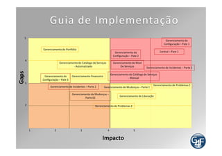 Guia de Implementação
Onda1           Onda2                   Onda3

                  G.C.2                   Financeiro
  G.C.1



                Catálogo de
                 Serviços                  Portfólio
 Cenral1          manual



                Mudanças -                 Catálogo
                    1                       Manual
Incidenets
     1
                              Não Esqueça dos
                 Liberação      Quick-wins! 2 -
                                         Incidentes

 Nível de
 Serviços

                Problemas -               problemas-
                     1                         2


                               Tempo
 