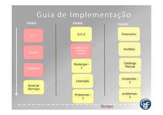 Guia de Implementação
Ranking                                 Código
          Prática                                Projeto
de                                      do

    1     Central de Serviços           SD01     Estruturação do Service Desk

                                                 Implementação/Adequação de Ferramentas de
    2     Central de Serviços           SD02
                                                 Suporte/Automação de Processo para o Service Desk

          Gerenciamento de Nível de              Construção do Catálogo de Serviços baseado em
    3                                   GNS01
          Serviço                                Arquitetura de Sistemas/Arquitetura de Negócio

    4     Gerenciamento de Incidentes   GINC01   Implementação do Gerenciamento de Incidentes

          Gerenciamento de Nível de              Implantação dos Acordos de Nível Operacional (entre
    5                                   GNS02
          Serviço                                áreas internas)
                                                 Implementação/Adequação de Ferramentas de
    6     Gerenciamento de Incidentes   GINC02   Suporte/Automação de Processo para o Gerenciamento
                                                 de Incidentes
          Gerenciamento de Nível de              Implementação de Metodologia e Ferramenta de Gestão
    7                                   GNS05
          Serviço                                de Desempenho do ITSM

    8     Gerenciamento de Mudanças     GMUD01   Implementação do Gerenciamento de Mudanças

                                                 Implementação/Adequação de Ferramentas de
    9     Gerenciamento de Mudanças     GMUD02   Suporte/Automação de Processo para o Gerenciamento
                                                 de Mudanças
                                                 Implementação/Adequação de Ferramentas de
          Gerenciamento de Nível de
   10                                   GNS04    Suporte/Automação de Processo para o Gerenciamento
          Serviço
                                                 de Nível de Serviço
 