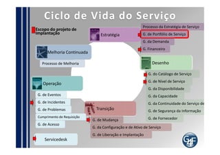 Como implementar?
  Determine o responsável pelo processo
  Descreva o processo
  Defina ferramentas
  Treine os envolvidos
  Defina indicadores e pontos de Auditoria
  Conscientize a organização
  Defina metas
  Cobre resultados
  Envolva a alta direção
  Estipule freqüência das auditorias
  Faça uma avaliação inicial dos serviços. Aposente
serviços e produtos (quick-win)
 