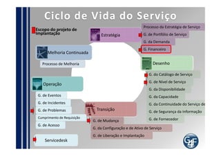 Gerenciamento Financeiro
Requisitos do Negócio     Orçamento                  Contabilidade    Cobrança




                   ANS




                          Metas financeiras



                                    Modelos de Custo

                                              Políticas de Cobrança



  Feedeback da Cobrança
  Para o negócio
 