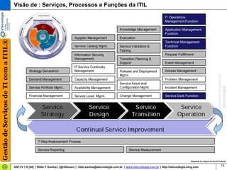 Gestão de Serviços de TI com a ITIL®   Visão de : Serviços, Processos e Funções da ITIL




                                                                                                                                                                        Adaptado do original de David Pultorak


                                       GSTI V 1.0 [54] | Rildo F Santos | (@rildosan) | rildo.santos@etecnologia.com.br | www.etecnologia.com.br | http://etecnologia.ning.com                          15
 