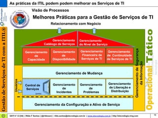 As práticas da ITIL podem podem melhorar os Serviços de TI
                                                              Visão de Processos
                                                               Melhores Práticas para a Gestão de Serviços de TI
                                                                                  Relacionamento com Negócio
Gestão de Serviços de TI com a ITIL®




                                                                                  Gerenciamento                 Gerenciamento
                                                                            Catálogo de Serviços                do Nível de Serviço




                                                                                                                                                                           Gerenciamento de Segurança
                                                       Gerenciamento                Gerenciamento                Gerenciamento                Gerenciamento
                                                            de                           de                       Financeira de              de Continuidade
                                                        Capacidade                  Disponibilidade              Serviços de TI              de Serviços de TI




                                                                                                                                                                                  da Informação
                                                                                       Gerenciamento de Mudança
                                            Usuários




                                                                                    Gerenciamento               Gerenciamento                 Gerenciamento
                                                       Central de
                                                                                          de                         de                       de Liberação e
                                                       Serviços
                                                                                      Incidentes                  Problemas                    Distribuição
                                                                  (porta)




                                                                 Gerenciamento da Configuração e Ativo de Serviço


                                       GSTI V 1.0 [54] | Rildo F Santos | (@rildosan) | rildo.santos@etecnologia.com.br | www.etecnologia.com.br | http://etecnologia.ning.com                          16
 