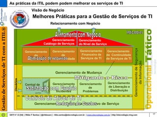 As práticas da ITIL podem podem melhorar os serviços de TI
                                                              Visão de Negócio
                                                               Melhores Práticas para a Gestão de Serviços de TI
                                                                                  Relacionamento com Negócio
Gestão de Serviços de TI com a ITIL®




                                                                                  Gerenciamento                 Gerenciamento
                                                                            Catálogo de Serviços                do Nível de Serviço




                                                                                                                                                                           Gerenciamento de Segurança
                                                       Gerenciamento                Gerenciamento                Gerenciamento                Gerenciamento
                                                            de                           de                       Financeira de              de Continuidade
                                                        Capacidade                  Disponibilidade              Serviços de TI              de Serviços de TI




                                                                                                                                                                                  da Informação
                                                                                       Gerenciamento de Mudança
                                            Usuários




                                                                                    Gerenciamento               Gerenciamento                 Gerenciamento
                                                       Central de
                                                                                          de                         de                       de Liberação e
                                                       Serviços
                                                                                      Incidentes                  Problemas                    Distribuição
                                                                  (porta)




                                                                 Gerenciamento da Configuração e Ativo de Serviço


                                       GSTI V 1.0 [54] | Rildo F Santos | (@rildosan) | rildo.santos@etecnologia.com.br | www.etecnologia.com.br | http://etecnologia.ning.com                          17
 