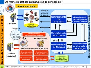 As melhores práticas para a Gestão de Serviços de TI
                                                             Adotar e Adaptar
                                                                                                       Registro de
                                                                                                       Incidente e
                                                                                                       Requisição
                                                                                                       de Serviços




                                                                                                                                                                                      Gerenciamento de Segurança da Informação
Gestão de Serviços de TI com a ITIL®




                                                                                                                          Gerenciamento                          Gerenciamento
                                                                                                                                de                               de Configuração
                                                                                                                            Incidentes                          e Ativo de Serviço
                                          Usuários                               Central
                                                                               de Serviços
                                                   Ciclo PDCA


                                                 Planejar Executar
                                                   Plan     DO                  Gerenciamento                             Gerenciamento
                                                    Agir   Verificar
                                                                            de Catálogo de Serviços                        de Problema
                                                    Act     Check
                                                                         SLA               Monitoramento
                                                                                                                              RFC
                                                                                                                                                                Gerenciamento
                                                                                                                          Gerenciamento
                                                                                                                                                                de Liberação e
                                                                                                                           de Mudança
                                                                   Gerenciamento Nível de Serviços                                                               Distribuição
                                                                   Gerenciamento            Gerenciamento
                                        Clientes                   de Continuidade         de Disponibilidade
                                       (negócios)
                                                                       Gerenciamento         Gerenciamento                           Base de
                                                                         Financeiro          de Capacidade                         Conhecimento



                                       GSTI V 1.0 [54] | Rildo F Santos | (@rildosan) | rildo.santos@etecnologia.com.br | www.etecnologia.com.br | http://etecnologia.ning.com   18
 