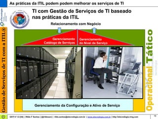 As práticas da ITIL podem podem melhorar os serviços de TI

                                                              TI com Gestão de Serviços de TI baseado
                                                              nas práticas da ITIL
                                                                                  Relacionamento com Negócio
Gestão de Serviços de TI com a ITIL®




                                                                                  Gerenciamento                 Gerenciamento
                                                                            Catálogo de Serviços                do Nível de Serviço




                                                                                                                                                                           Gerenciamento de Segurança
                                                       Gerenciamento                Gerenciamento                Gerenciamento                Gerenciamento
                                                            de                           de                       Financeira de              de Continuidade
                                                        Capacidade                  Disponibilidade              Serviços de TI              de Serviços de TI




                                                                                                                                                                                  da Informação
                                                                                       Gerenciamento de Mudança
                                            Usuários




                                                                                    Gerenciamento               Gerenciamento                 Gerenciamento
                                                       Central de
                                                                                          de                         de                       de Liberação e
                                                       Serviços
                                                                                      Incidentes                  Problemas                    Distribuição
                                                                  (porta)




                                                                 Gerenciamento da Configuração e Ativo de Serviço


                                       GSTI V 1.0 [54] | Rildo F Santos | (@rildosan) | rildo.santos@etecnologia.com.br | www.etecnologia.com.br | http://etecnologia.ning.com                          19
 