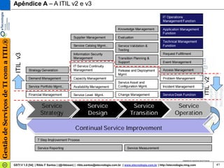 Gestão de Serviços de TI com a ITIL®   Apêndice A – A ITIL v2 e v3

                                        ITIL v3




                                                                                                                                                                                                   ITIL v2
                                                                                                                                                                    Adaptado do original de David Pultorak


                                       GSTI V 1.0 [54] | Rildo F Santos | (@rildosan) | rildo.santos@etecnologia.com.br | www.etecnologia.com.br | http://etecnologia.ning.com                               41
 